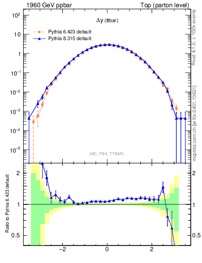 Plot of dyttbar in 1960 GeV ppbar collisions