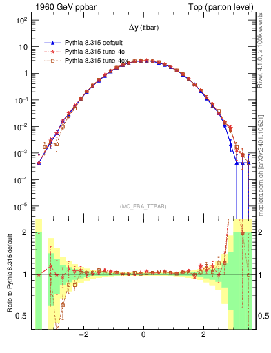 Plot of dyttbar in 1960 GeV ppbar collisions