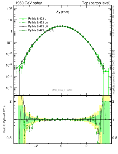 Plot of dyttbar in 1960 GeV ppbar collisions