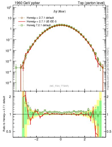 Plot of dyttbar in 1960 GeV ppbar collisions