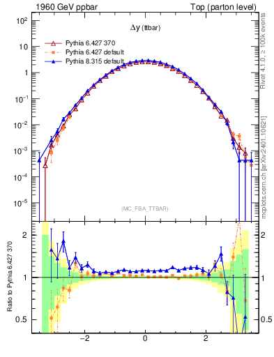 Plot of dyttbar in 1960 GeV ppbar collisions