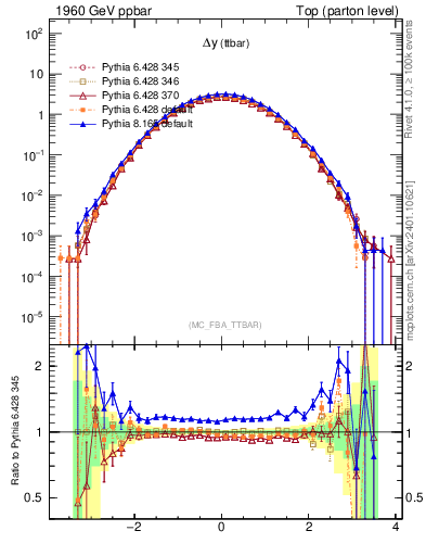 Plot of dyttbar in 1960 GeV ppbar collisions