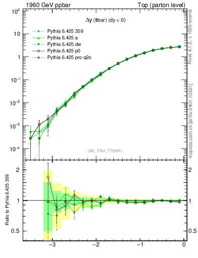 Plot of dyttbar in 1960 GeV ppbar collisions