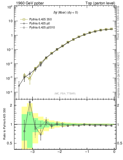 Plot of dyttbar in 1960 GeV ppbar collisions