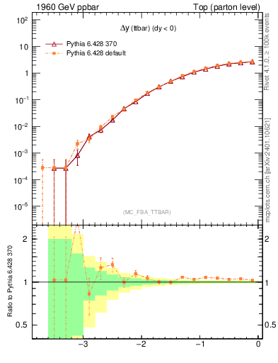 Plot of dyttbar in 1960 GeV ppbar collisions
