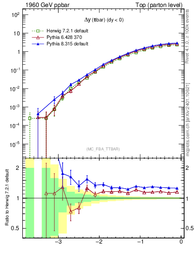 Plot of dyttbar in 1960 GeV ppbar collisions