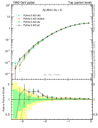 Plot of dyttbar in 1960 GeV ppbar collisions