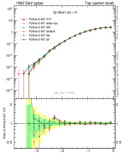 Plot of dyttbar in 1960 GeV ppbar collisions