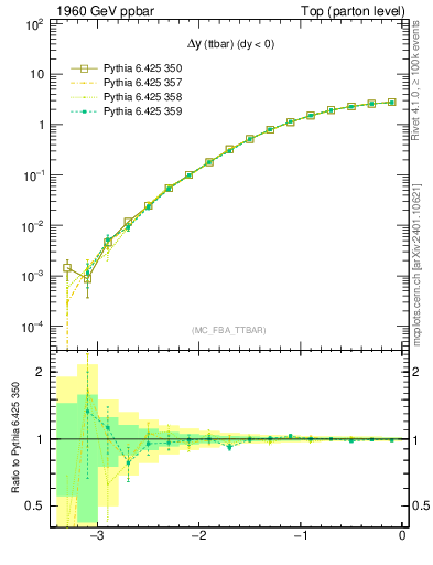 Plot of dyttbar in 1960 GeV ppbar collisions