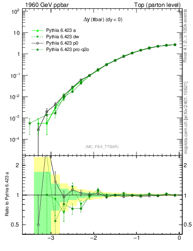 Plot of dyttbar in 1960 GeV ppbar collisions