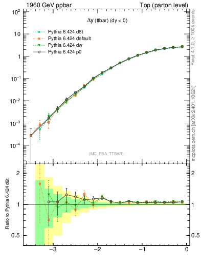 Plot of dyttbar in 1960 GeV ppbar collisions