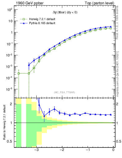 Plot of dyttbar in 1960 GeV ppbar collisions