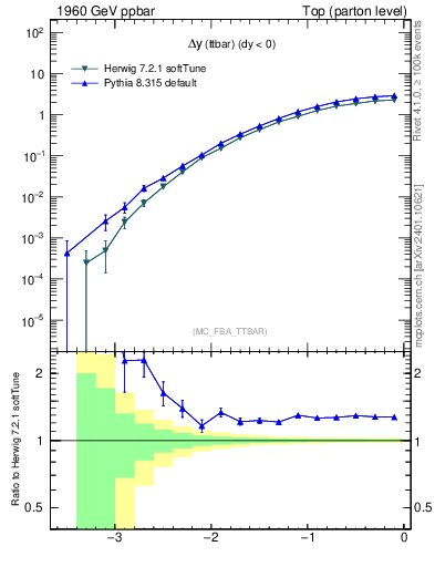 Plot of dyttbar in 1960 GeV ppbar collisions