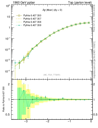 Plot of dyttbar in 1960 GeV ppbar collisions