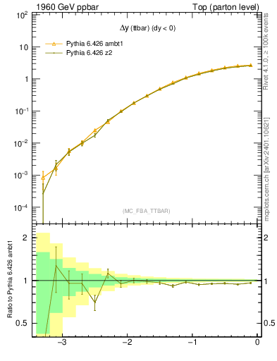 Plot of dyttbar in 1960 GeV ppbar collisions