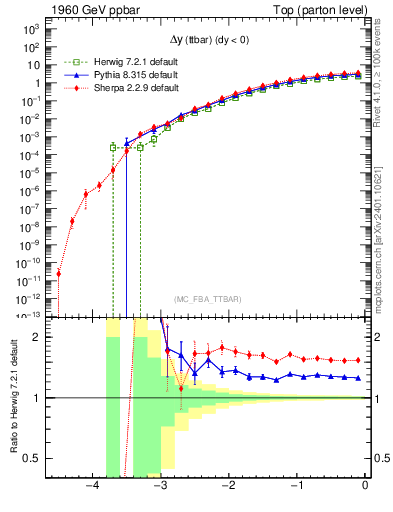 Plot of dyttbar in 1960 GeV ppbar collisions