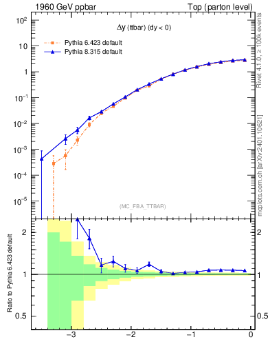 Plot of dyttbar in 1960 GeV ppbar collisions