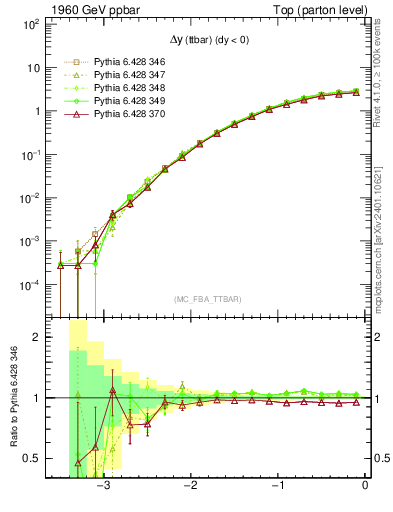 Plot of dyttbar in 1960 GeV ppbar collisions