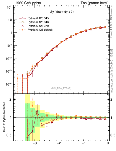 Plot of dyttbar in 1960 GeV ppbar collisions