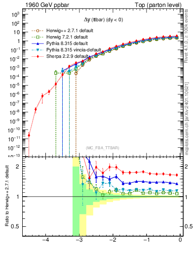 Plot of dyttbar in 1960 GeV ppbar collisions