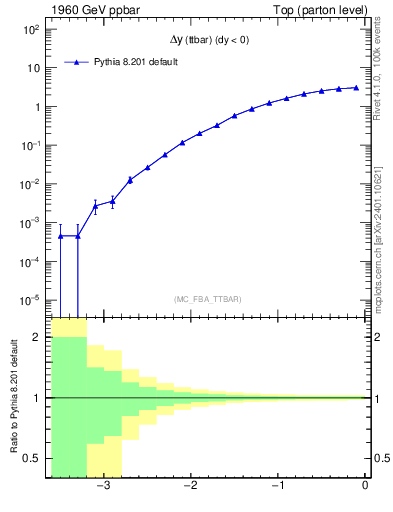 Plot of dyttbar in 1960 GeV ppbar collisions