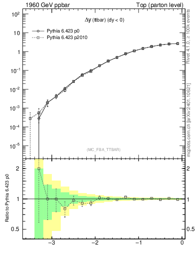 Plot of dyttbar in 1960 GeV ppbar collisions