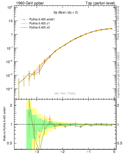 Plot of dyttbar in 1960 GeV ppbar collisions