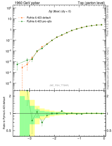 Plot of dyttbar in 1960 GeV ppbar collisions