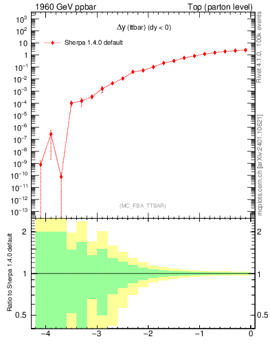 Plot of dyttbar in 1960 GeV ppbar collisions