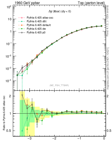 Plot of dyttbar in 1960 GeV ppbar collisions