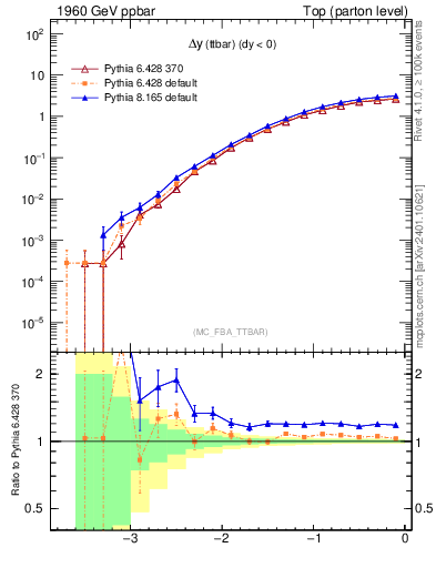 Plot of dyttbar in 1960 GeV ppbar collisions