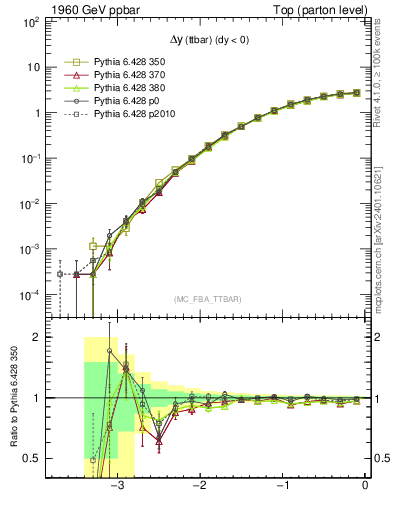 Plot of dyttbar in 1960 GeV ppbar collisions