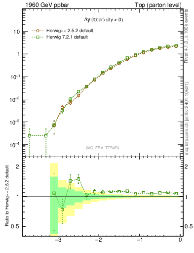 Plot of dyttbar in 1960 GeV ppbar collisions