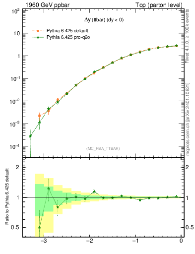 Plot of dyttbar in 1960 GeV ppbar collisions