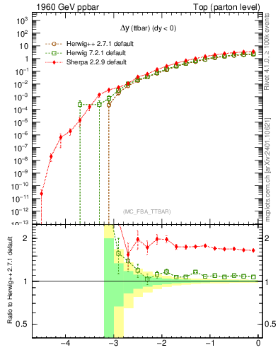 Plot of dyttbar in 1960 GeV ppbar collisions