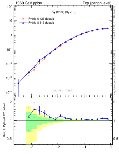 Plot of dyttbar in 1960 GeV ppbar collisions