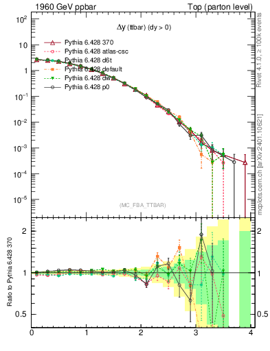 Plot of dyttbar in 1960 GeV ppbar collisions