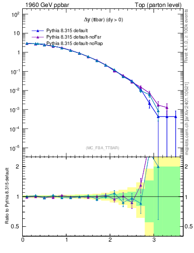 Plot of dyttbar in 1960 GeV ppbar collisions