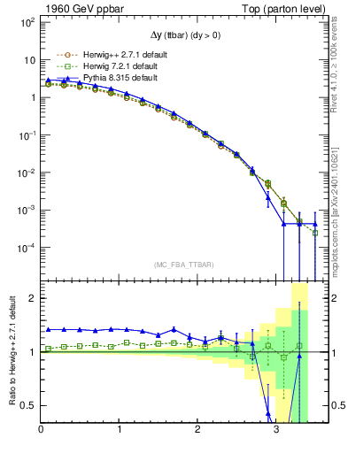 Plot of dyttbar in 1960 GeV ppbar collisions