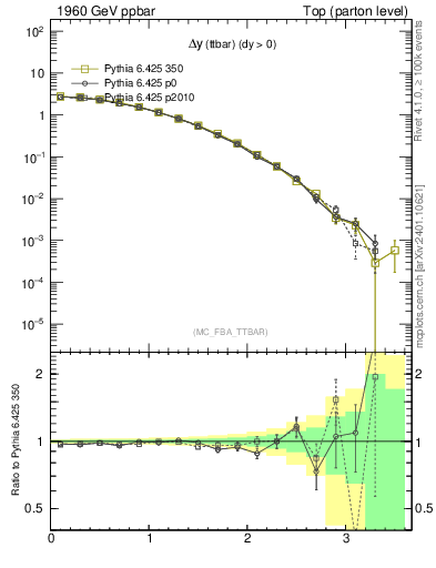Plot of dyttbar in 1960 GeV ppbar collisions