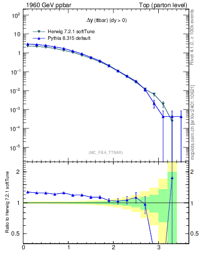 Plot of dyttbar in 1960 GeV ppbar collisions