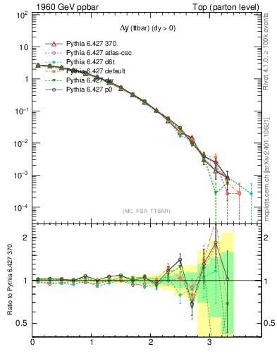 Plot of dyttbar in 1960 GeV ppbar collisions