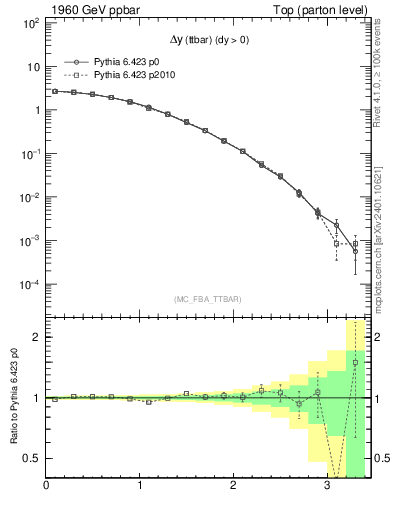Plot of dyttbar in 1960 GeV ppbar collisions
