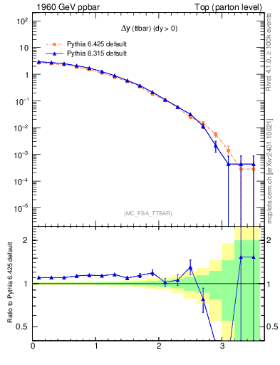 Plot of dyttbar in 1960 GeV ppbar collisions