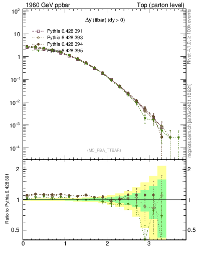 Plot of dyttbar in 1960 GeV ppbar collisions