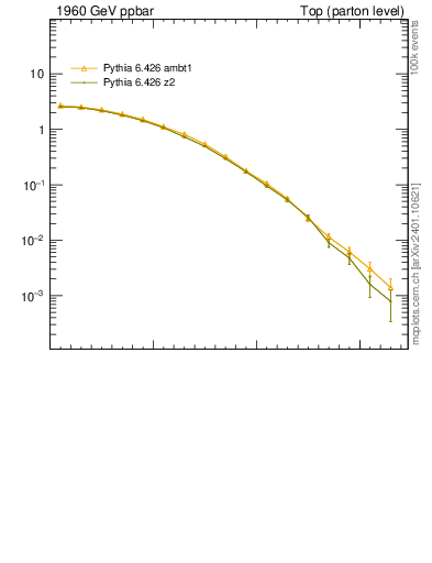Plot of dyttbar in 1960 GeV ppbar collisions