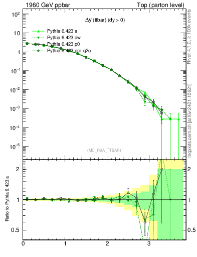 Plot of dyttbar in 1960 GeV ppbar collisions