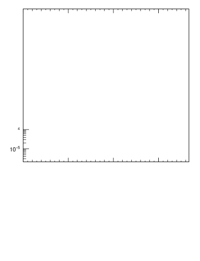 Plot of dyttbar in 1960 GeV ppbar collisions