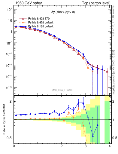Plot of dyttbar in 1960 GeV ppbar collisions