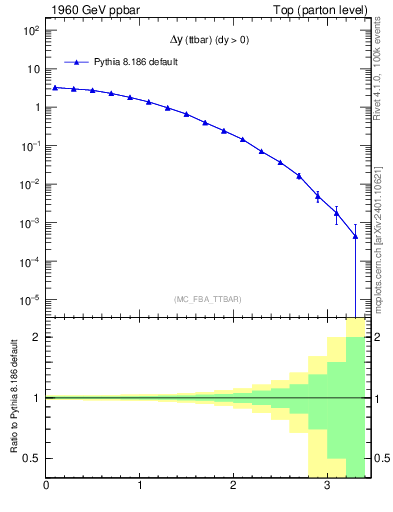 Plot of dyttbar in 1960 GeV ppbar collisions